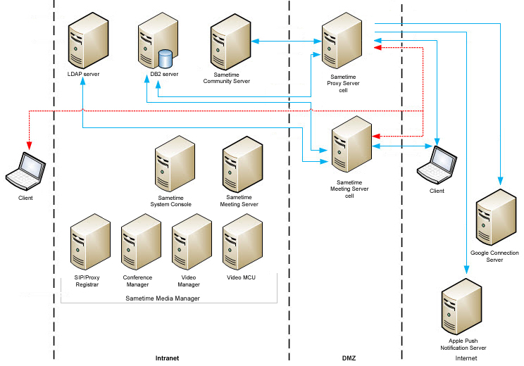 Deploy separate Meeting Server cells to host separate internal and external meetings