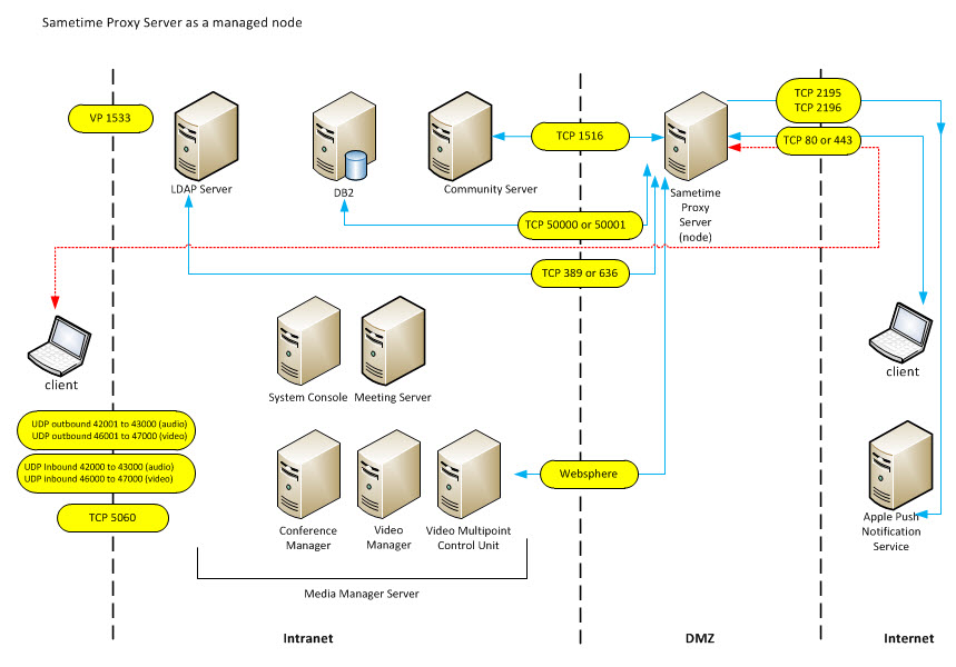 Sametime Proxy Server in the DMZ as a managed node