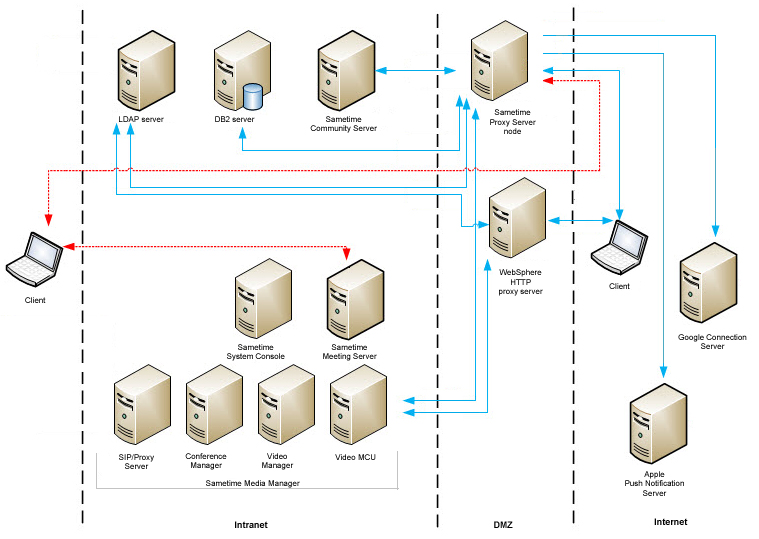 Deploy internal Meeting Server and allow external users to access internal meetings