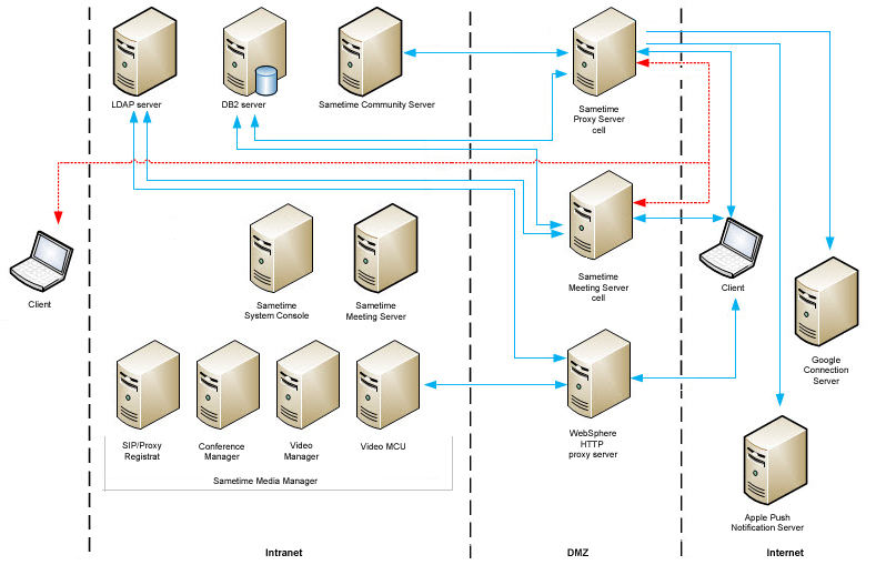 Deploy internal and external Meeting Servers and allow external users to attend internal meetings