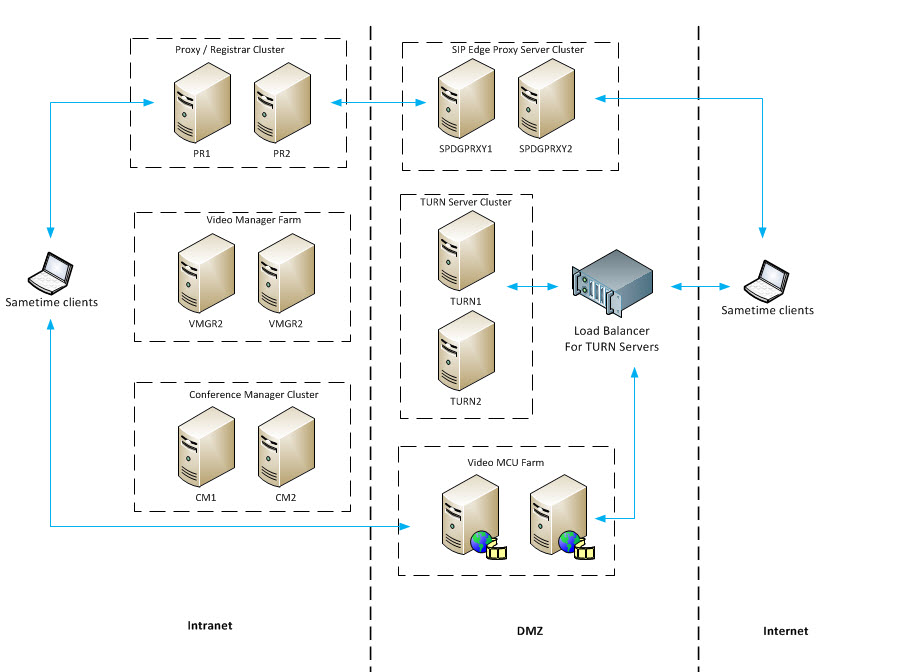 TURN Server cluster residing in a DMZ with a Sametime Video MCU cluster