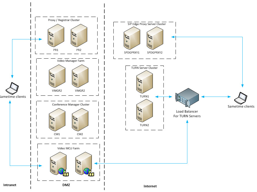 TURN Server cluster residing directly on the Internet