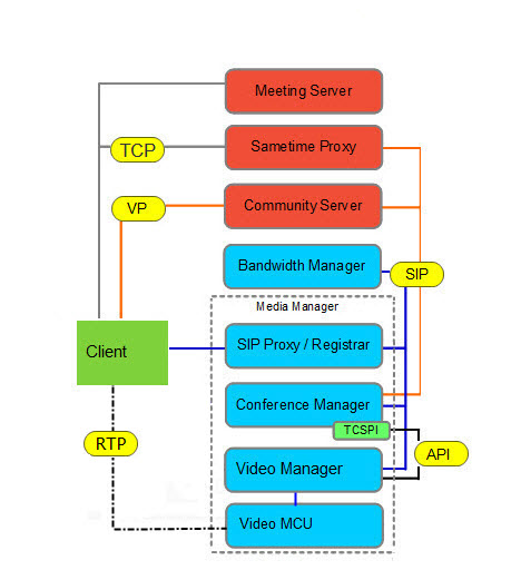 Sametime servers deployed with the Media Manager and protocols used