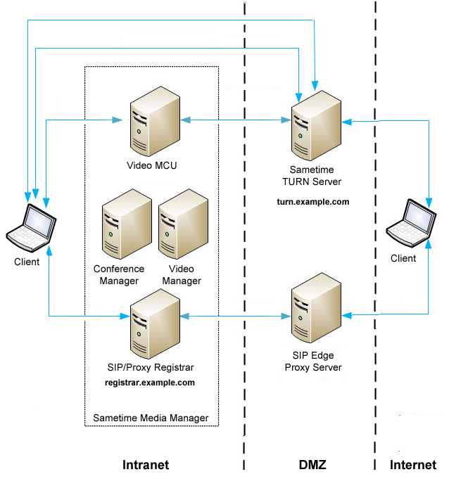 Extending audio and video to external clients