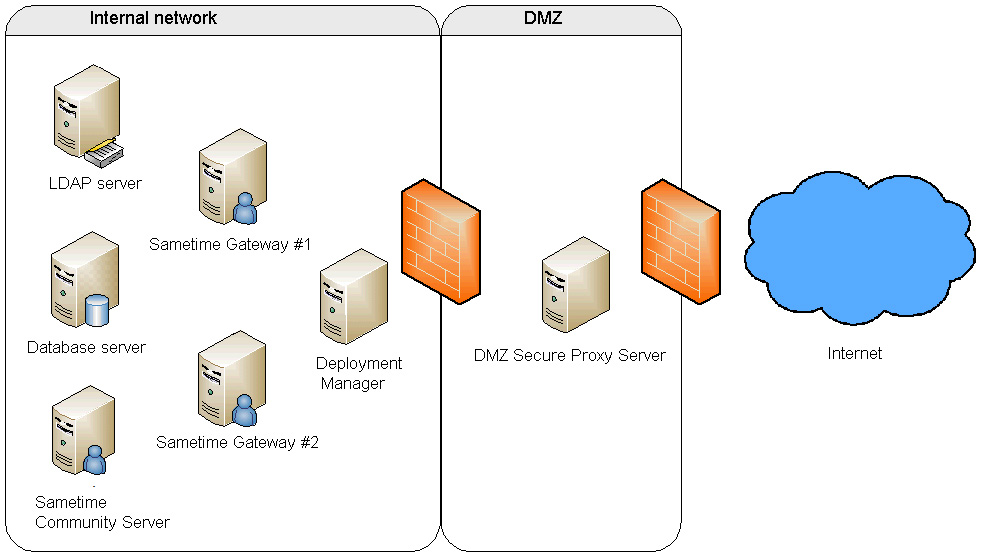 Single DMZ deployment