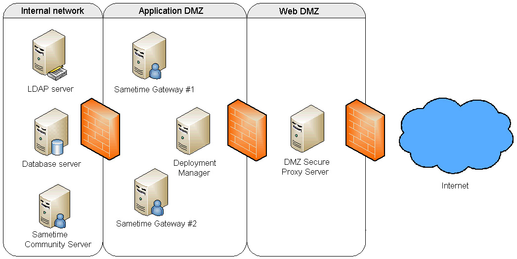 Dual DMZ deployment