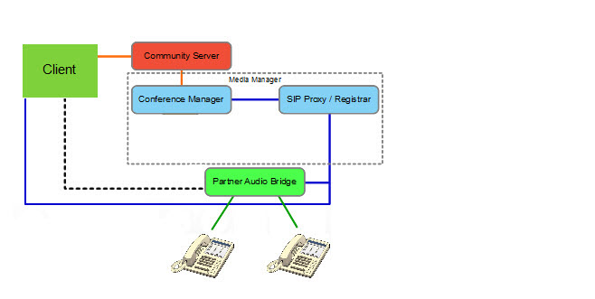 Enable direct dialing to and from the Sametime client by deploying SIP-based calling.