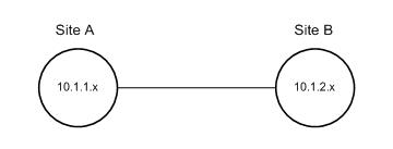 Topology model using leased lines