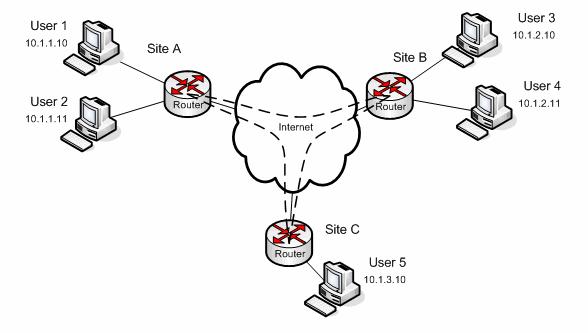 Network diagram with virtual circuits between sites