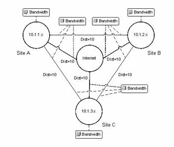 Topology model with virtual circuits between sites