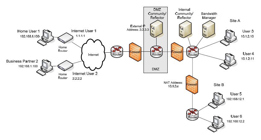 Network diagram with NAT Traversal