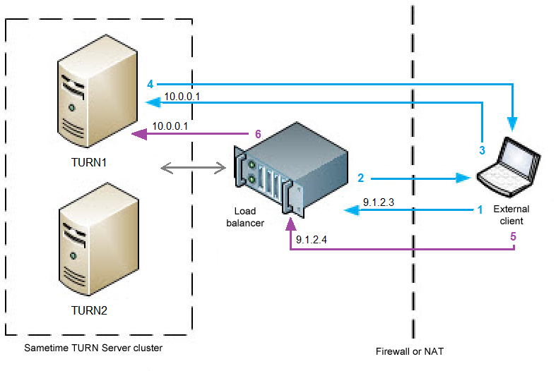 External client that must be redirected to TURN Server