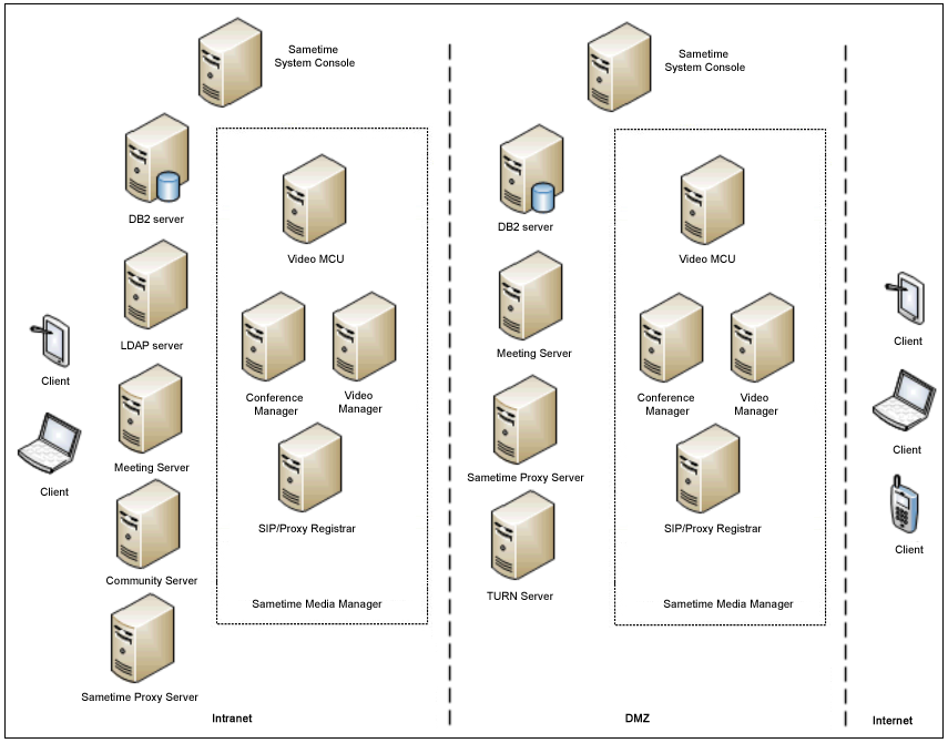 Large and secure installation where duplicate Sametime services are exposed to the Internet, but in the DMZ outside the inner firewall.