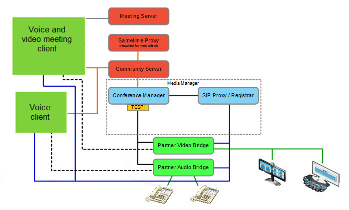 Multiple TCSPI adapters to integrate with multiple bridges.