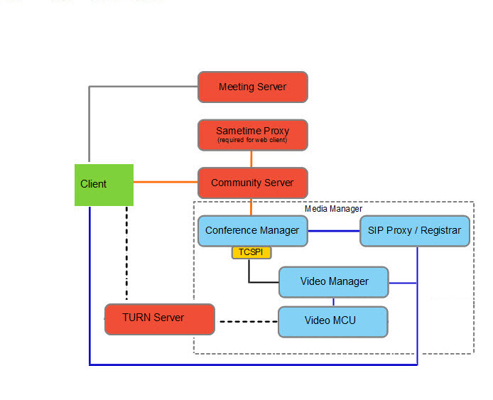 Client accessing Media Manager for audio/video servers uses TURN Server when a NAT device is present.