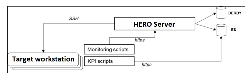 Basic Architecture