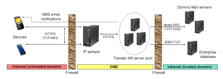 Direct connection