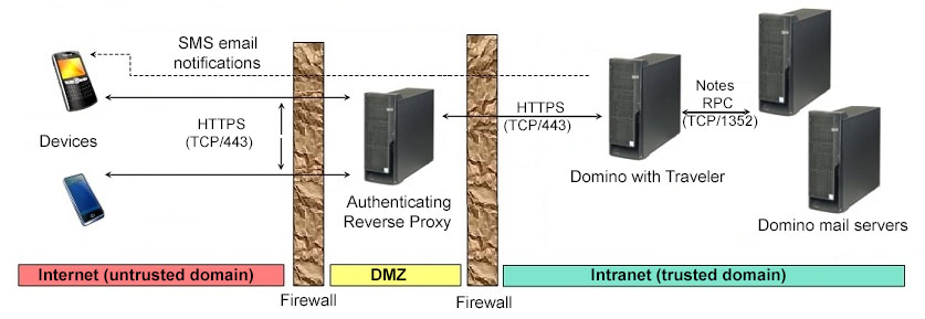 Reverse Proxy