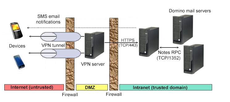 VPN