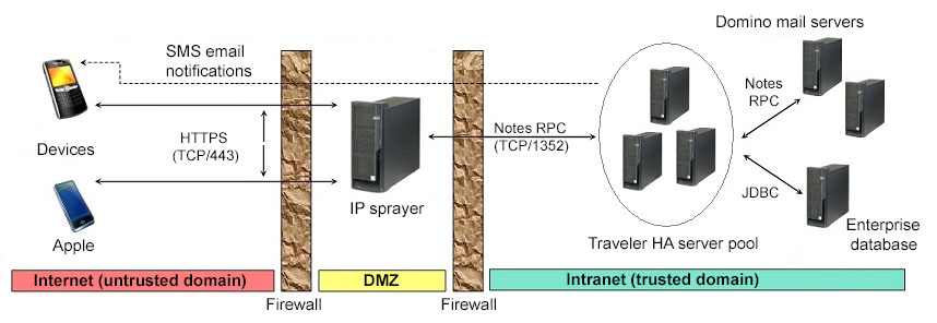 Direct connection HA sprayer