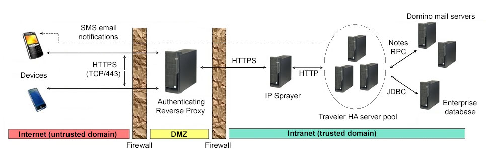 Reverse Proxy HA