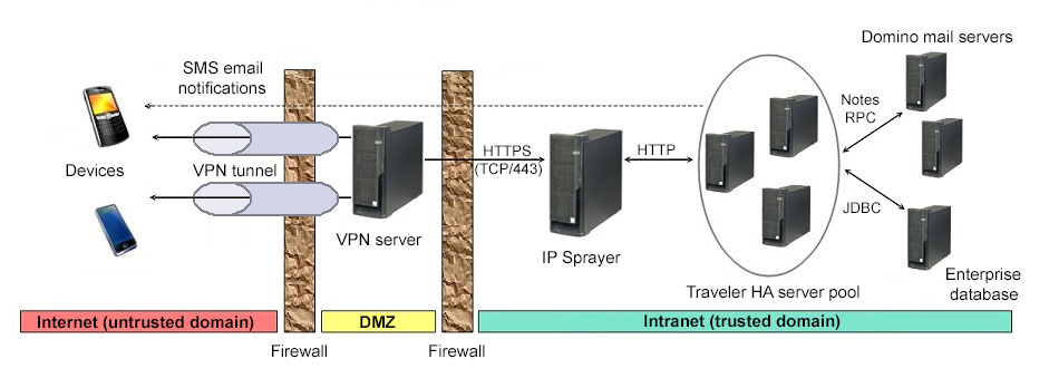 VPN HA