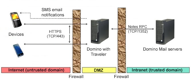 Direct connection