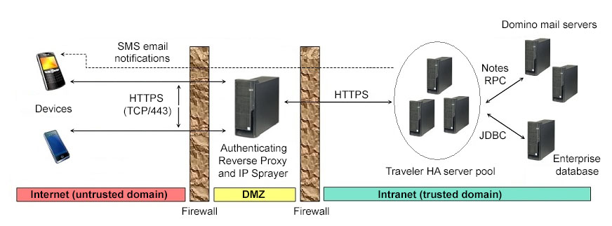 Reverse proxy HA sprayer