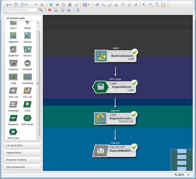 The flowchart contains a Select process box, which contains data on 1000 new customers, connected to an SPSS Score process box. The SPSS Score process box is connected to a Segment process box, which is connected to a Mail List process box.