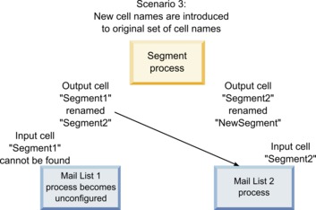 Example for scenario 3