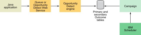 Integrating Opportunity Detect with Campaign in interactive mode