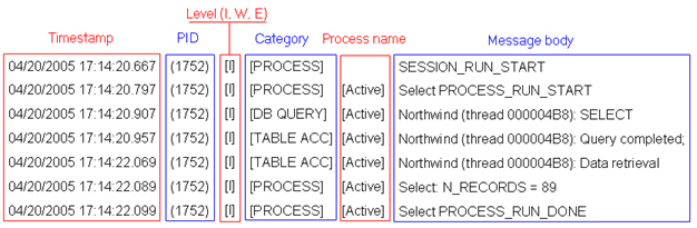 Columns include Timestamp, PID, Level, Category, Process name, Message body
