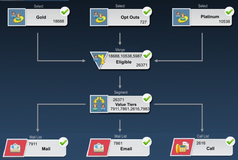 Sample retention campaign flowchart
