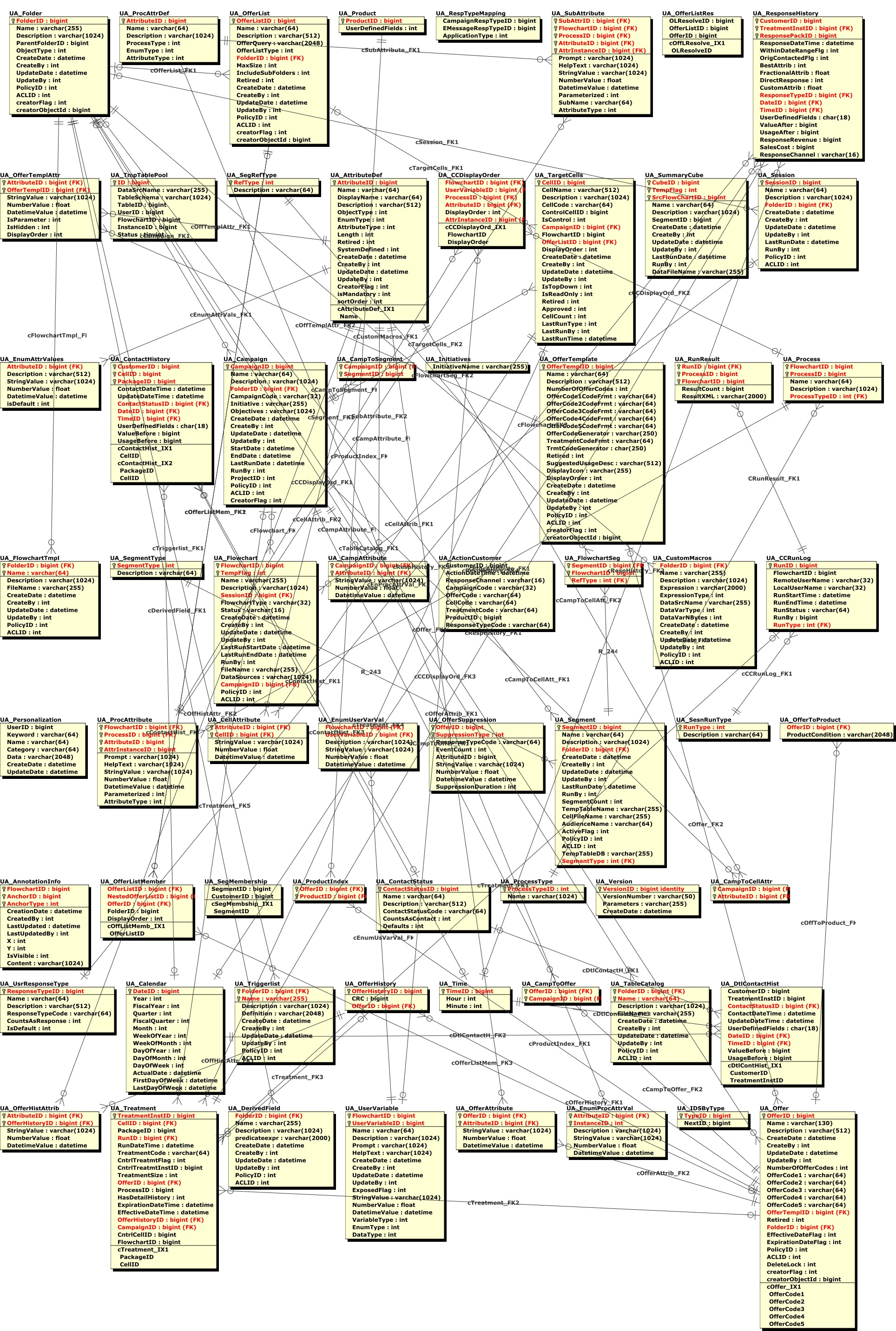 Entity relationship model of Campaign system tables