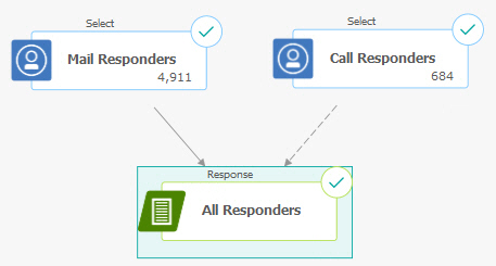 Campaign response tracking flowchart