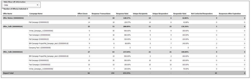 Report List Format List report styles