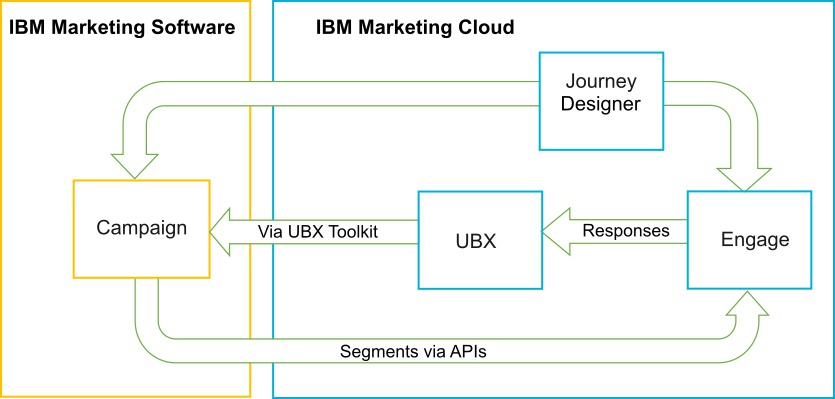 Integration components