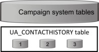 System tablespaces spread across multiple disks.