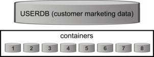 User database tablespaces spread across multiple disks.