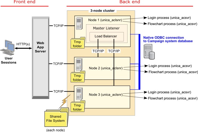 Diagram of 3-node listener cluster configuration explained in text