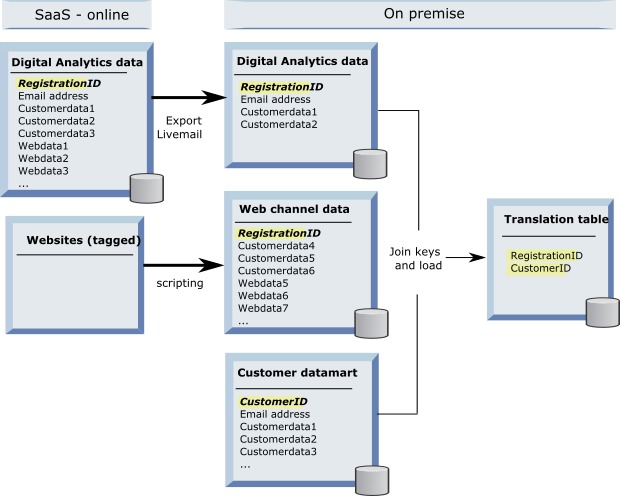 Translation table data sources