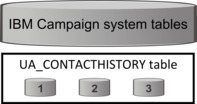System tablespaces spread across multiple disks.