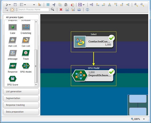 The flowchart contains a Select process box, which contains data on 1000 contacted customers, connected to an SPSS Model process box.