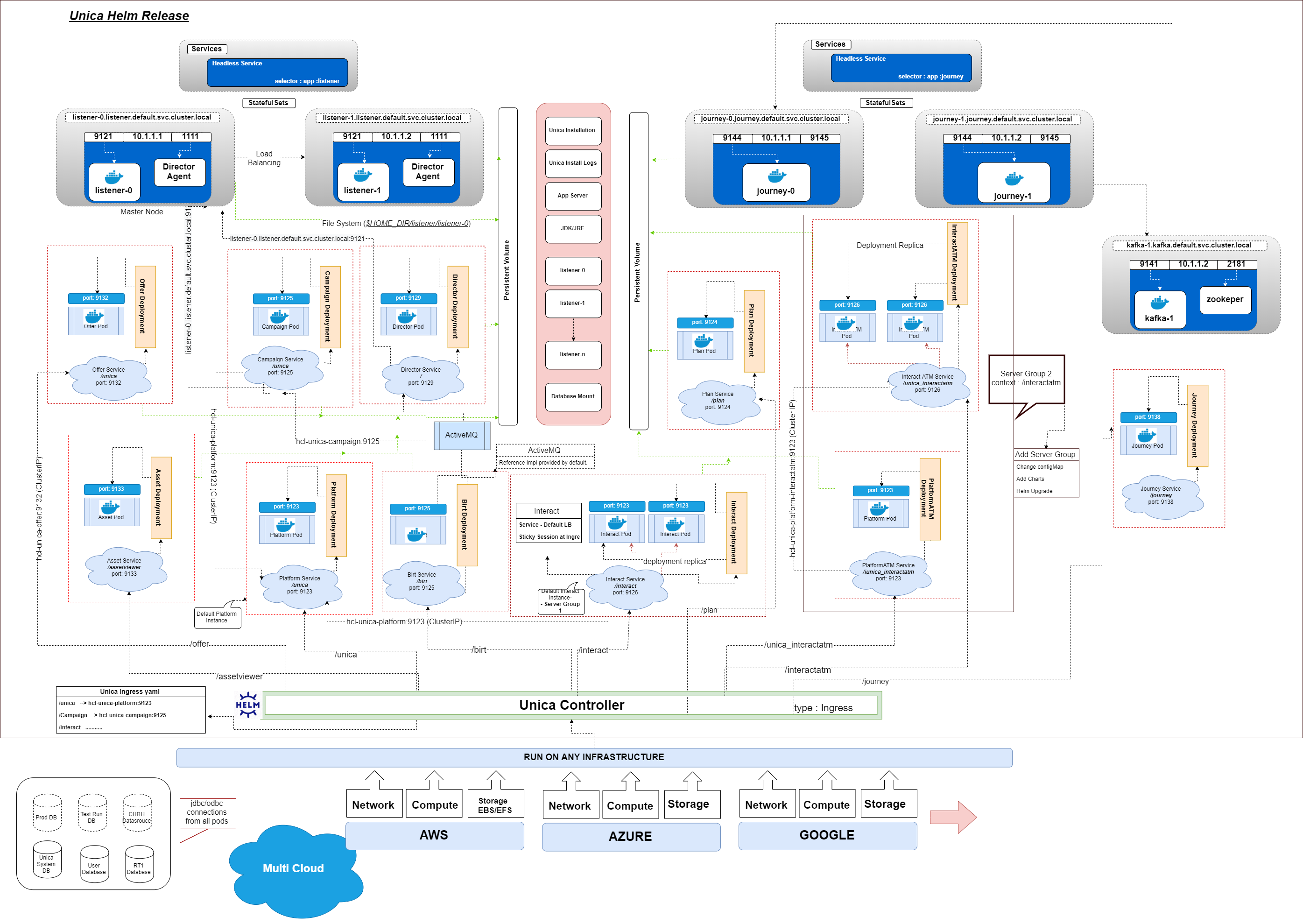 Cloud Native Unica Helm Release architecture diagram