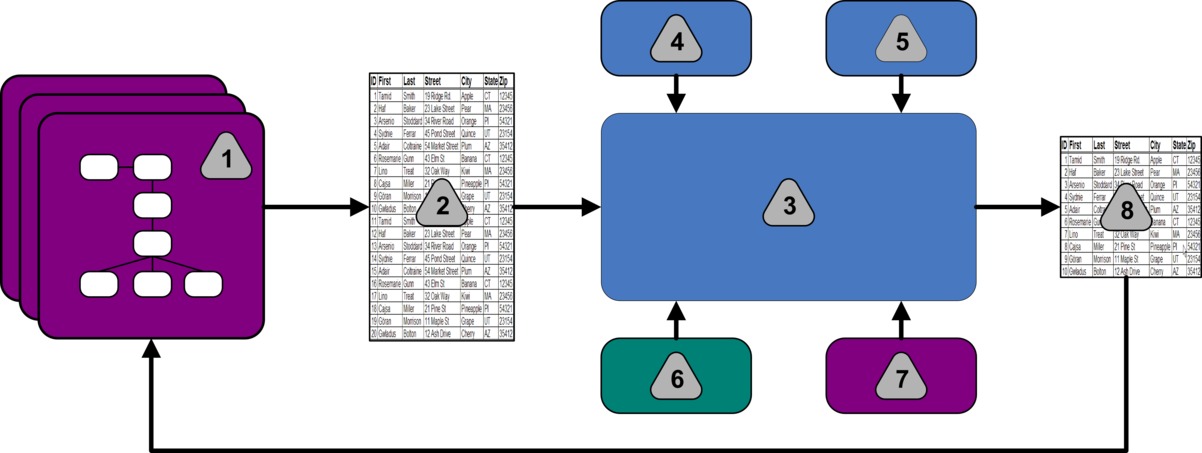 Data flows from a flowchart (1) to a database table (2) to the optimization algorithm (3). Constraints (4), business rules (5), contact history (6), and segment and offer lists (7) also feed into the algorithm. From the algorithm comes optimized contacts (8)