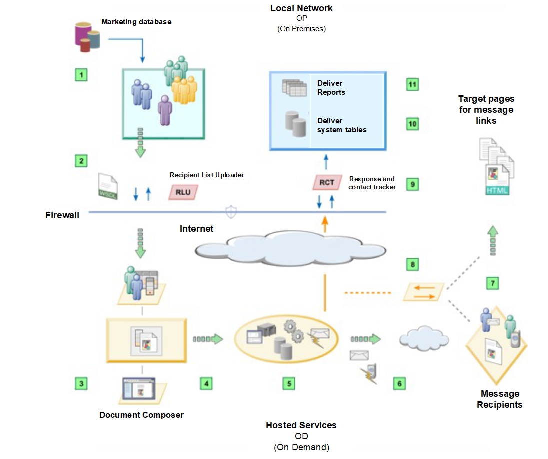 Deliver components and workflow