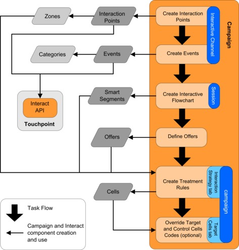 Create the marketing campaign in the design environment