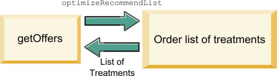 optimizeRecommendedList method workflow