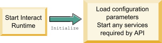 initialize method workflow