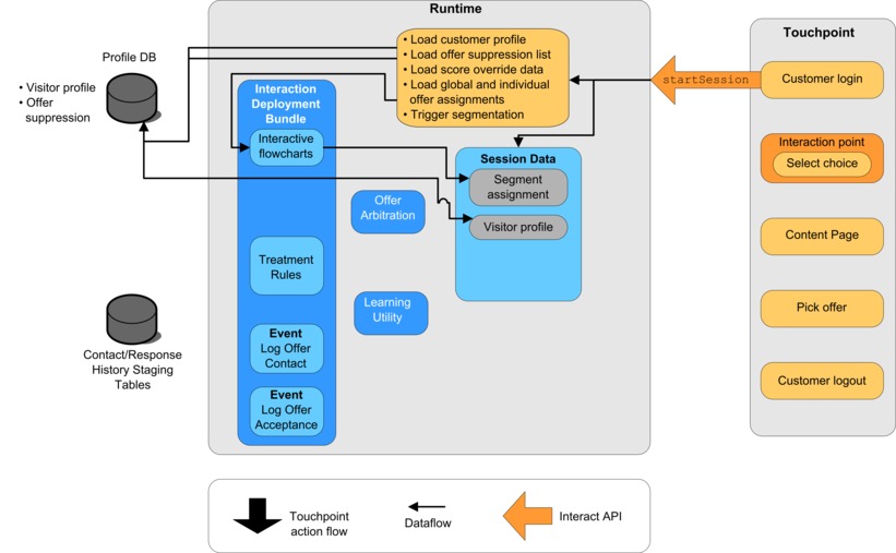 Diagram showing simple implementation of the Unica Interact API dataflow